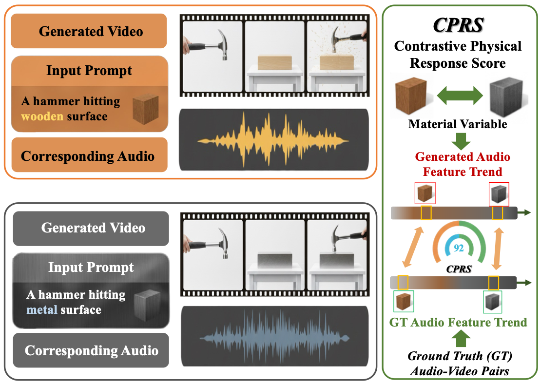 Audio-Physics Sensitivity Test